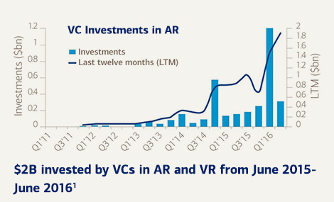 VC Investments in AR