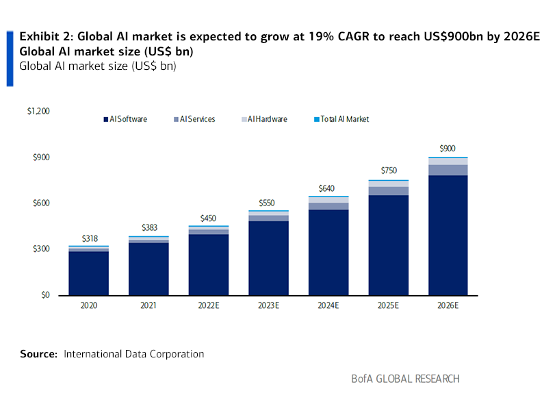 Global AI market size (US$ bn)